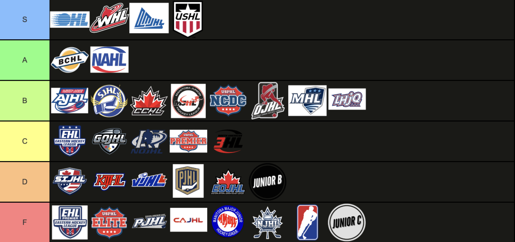 Junior Hockey Leagues Tier List